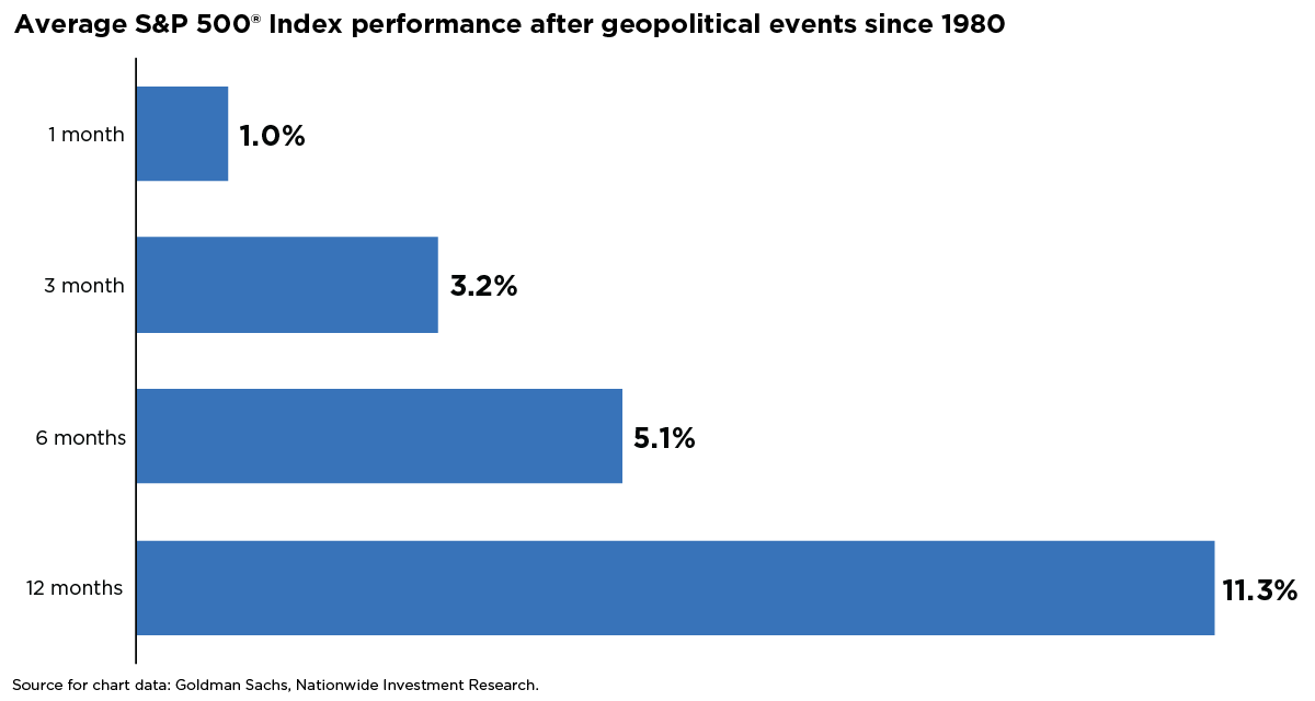 Horizontal bar chart titled “Average S&P 500 Index performance after geopolitical events since 1980.” It shows average index returns over different time periods following geopolitical events: 1 month average return of 1.0%, 3 month average return of 3.2%, 6 month average return of 5.1%, and 12 month average return of 11.3%. Source: Goldman Sachs and Nationwide Investment Research.